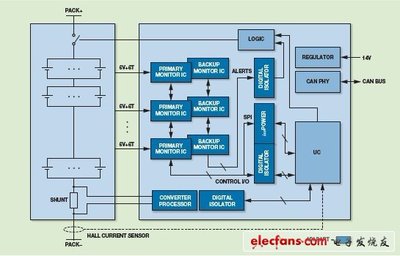 ADI混合動(dòng)力與電動(dòng)汽車鋰電池管理解決方案探析